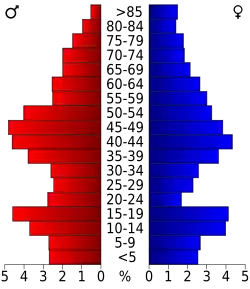 Bevolkingspiramide Weston County
