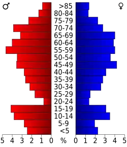 Bevolkingspiramide Wheeler County