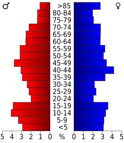 Bevolkingspiramide Wheeler County