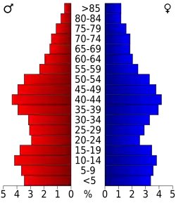 Bevolkingspiramide Whitley County