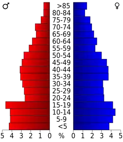 Bevolkingspiramide Wilcox County