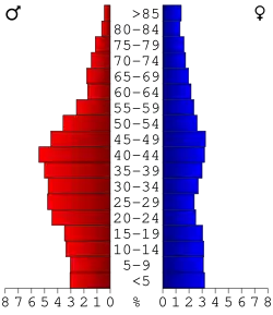 Bevolkingspiramide Wilcox County