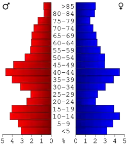 Bevolkingspiramide Wilkin County