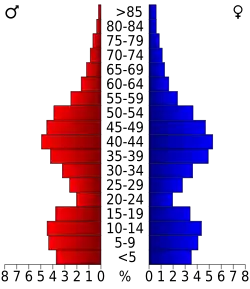 Bevolkingspiramide Williamson County