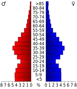 Bevolkingspiramide Williamson County