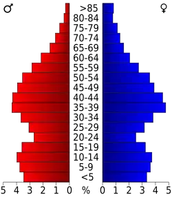 Bevolkingspiramide Wilson County