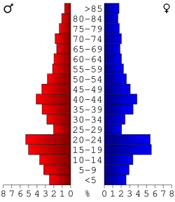 Bevolkingspiramide Winneshiek County