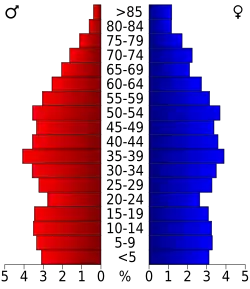 Bevolkingspiramide Winston County