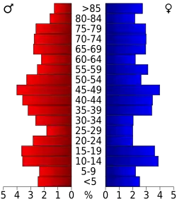 Bevolkingspiramide Woodson County