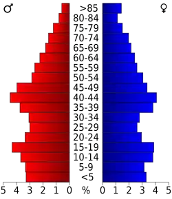 Bevolkingspiramide Woodward County