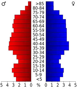 Bevolkingspiramide Worcester County
