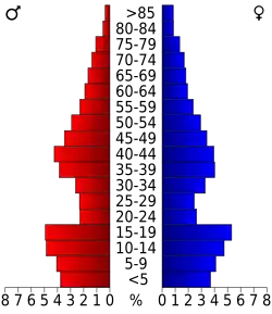 Bevolkingspiramide Yoakum County