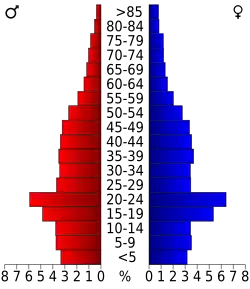 Bevolkingspiramide Yolo County