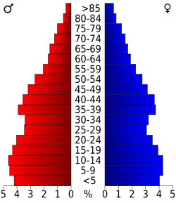 Bevolkingspiramide Yuba County