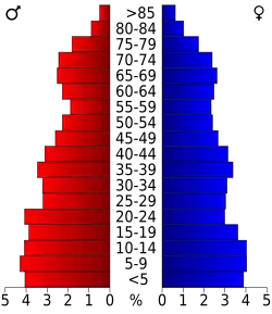Bevolkingspiramide Yuma County