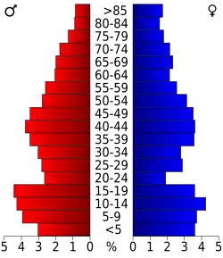 Bevolkingspiramide Yuma County