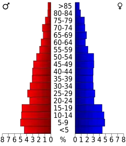 Bevolkingspiramide Zavala County