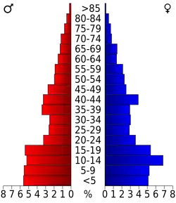 Bevolkingspiramide Ziebach County