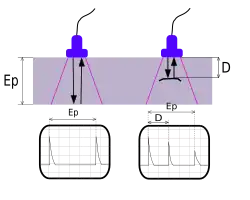 De ultrasoon sensor zendt een golf uit die terugkaatst op een materie. Deze terugkaatsing vormt .