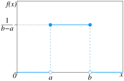 Kansdichtheid van de uniforme verdeling