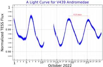 Lichtkromme van HD 166