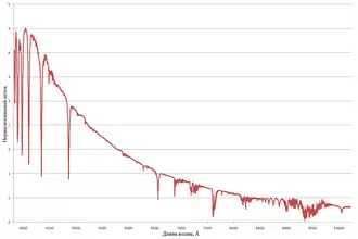 Spectrum van Wega tussen 382 en 1020 nm