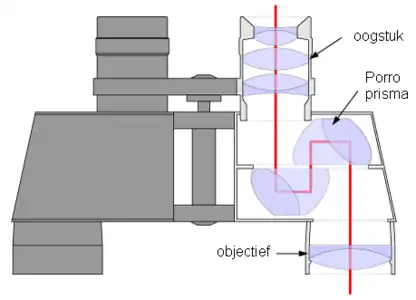 Stralengang in een verrekijker met porroprisma’s