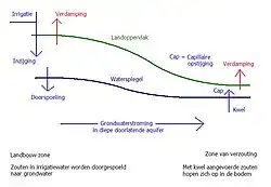 Verzilting in hellend gebied met goede aquifer