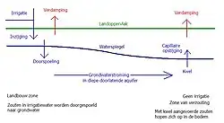 Verzilting in vlak gebied met goede aquifer