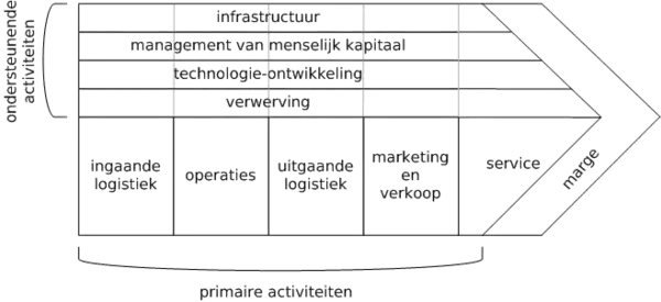 Waardeketen model van Michael Porter, 1985