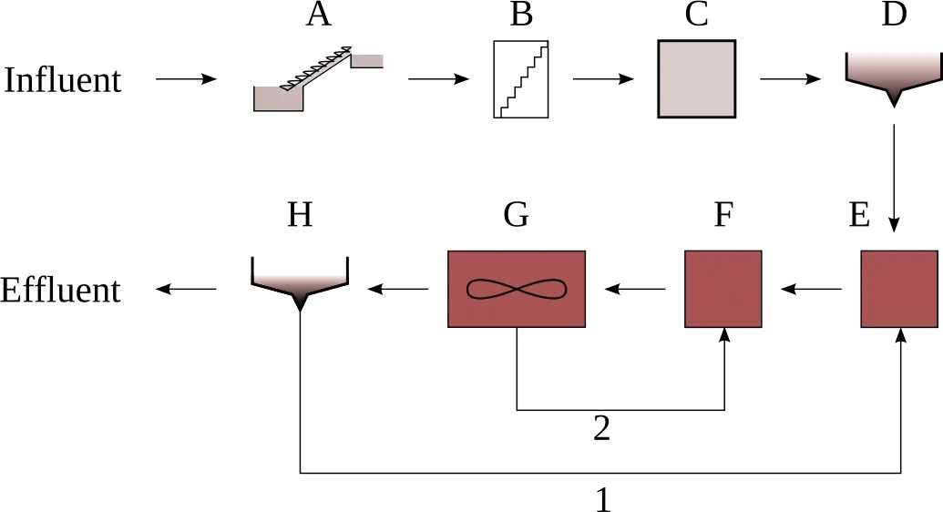 Algemeen ontwerp van een rioolzuiveringsinrichting - A: influentpompen of aanvoervijzel Primaire zuivering: - B: roostergoedverwijdering - C: zandvang - D: voorbezinktank Secundaire en tertiaire zuivering: - E: anaerobe tank - F: anoxische tank - G: beluchtingstank - H: nabezinktank Actief-slibstromen: - 1: retourslib - 2: interne retour