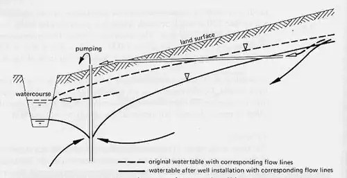 Fig. K4. Hydrologische invloed van een moderne diepe put op het functioneren van een karez