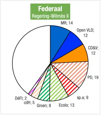 Zetelverdeling regering-Wilmès II met gedoogsteun in de Kamer van volksvertegenwoordigers