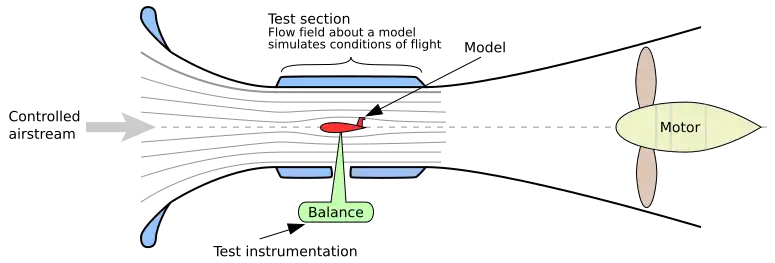 schema van gesloten windtunnel
