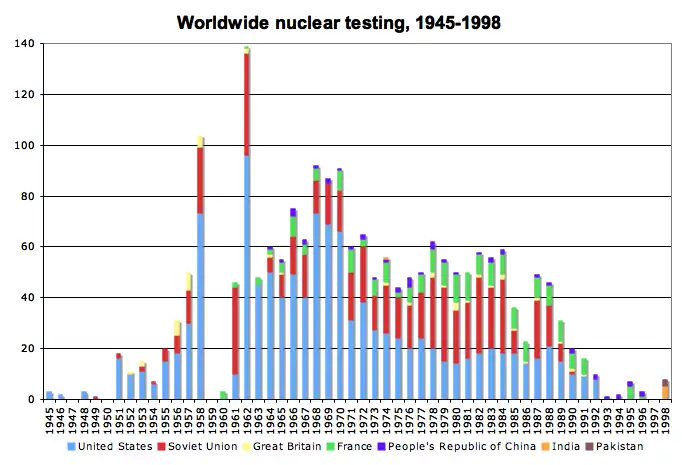 Grafiek van kernproeven:: kiloton TNT-equivalent per jaartal (Noord-Korea nog niet weergegeven).
