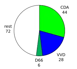 Zetels in de Tweede Kamer