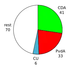 Zetels in de Tweede Kamer