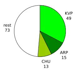 Zetels in de Tweede Kamer