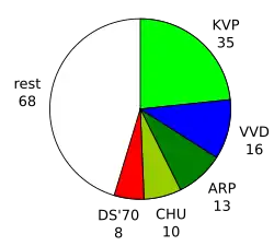 Zetels in de Tweede Kamer