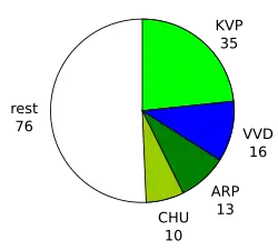 Zetels in de Tweede Kamer