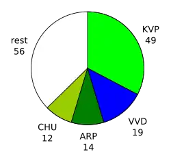 Zetels in de Tweede Kamer
