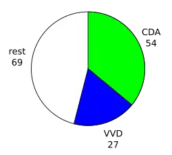 Zetels in de Tweede Kamer