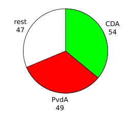 Zetels in de Tweede Kamer