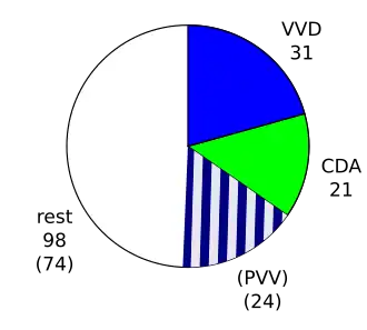 Zetels in de Tweede Kamer met gedoogsteun van de PVV. Op 21 april 2012 trok de PVV haar gedoogsteun in.
