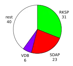 Zetels in de Tweede Kamer