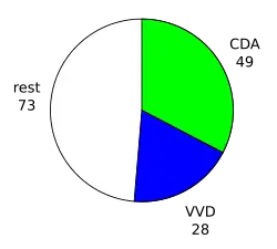 Zetels in de Tweede Kamer