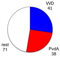 Zetelverdeling coalitie en oppositie van kabinet in Tweede Kamer in de oorspronkelijke verhoudingen.