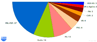 Inaugurale zetelverdeling van het Brussels Hoofdstedelijk Parlement in 1999.
