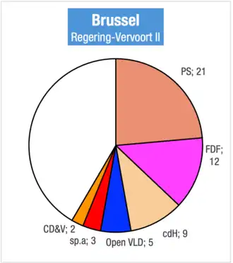Zetelverdeling Vervoort II