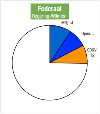 Zetelverdeling Regering-Wilmès I in de Kamer van volksvertegenwoordigers